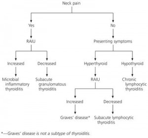 Subacute Thyroiditis - Thyroid Clinic Sydney