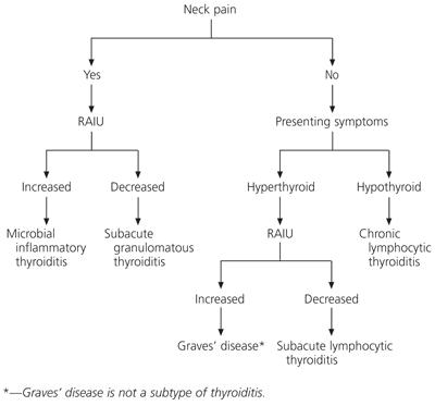 subacute thyroiditis symptoms